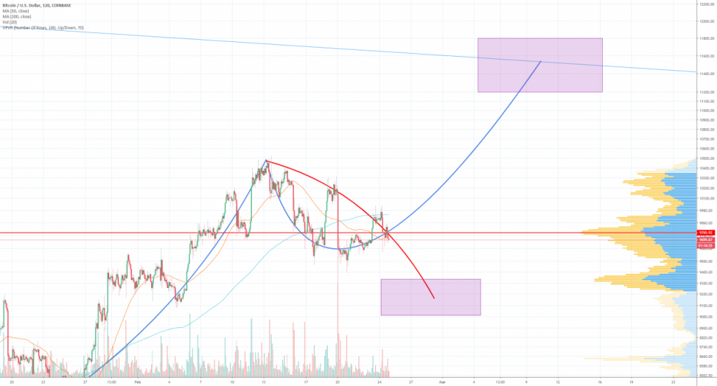 BITCOIN trend 2 weeks from now for COINBASE:BTCUSD by Shavy — TradingView